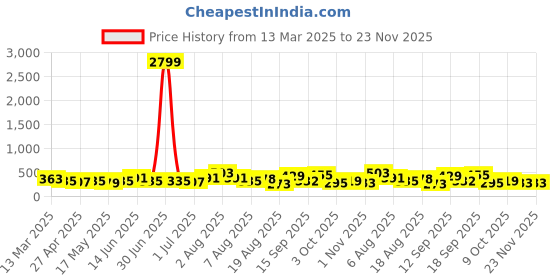 myntra.com Sangria German Silver Silver Plated Artificial Stones Studded & Beaded Drop Earrings sangria Price History Graph from 13 Mar 2025 to 22 Nov 2025