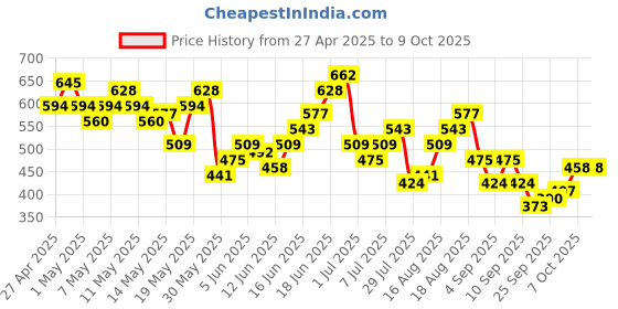 myntra.com Sangria Gingham Checks Mandarin Collar Button-Down Straight Kurta with Patchworks sangria Price History Graph from 27 Apr 2025 to 7 Oct 2025