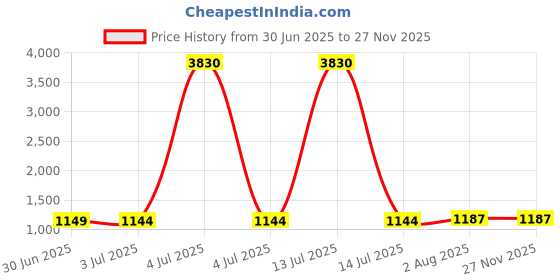 myntra.com Sangria Girl Embroidered Shrug With Kurta With Trousers & Shrug sangria Price History Graph from 30 Jun 2025 to 24 Nov 2025