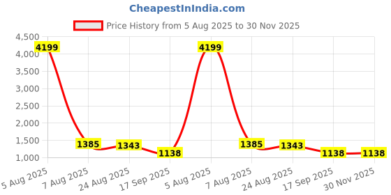 myntra.com Sangria Girl Printed Square Neck Flutter Sleeves Fit and Flare Cotton Dress sangria Price History Graph from 5 Aug 2025 to 30 Nov 2025