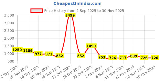 myntra.com Sangria Girl Zari Lehenga and Blouse Set sangria Price History Graph from 2 Sep 2025 to 30 Nov 2025