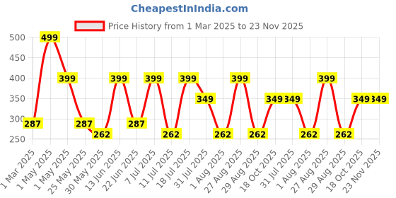 myntra.com Sangria Girls A-Line Net Frock sangria Price History Graph from 1 Mar 2025 to 23 Nov 2025