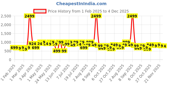 myntra.com Sangria Girls Abstract Printed Cotton A-Line Kurta With Dhoti Pant sangria Price History Graph from 1 Feb 2025 to 4 Dec 2025