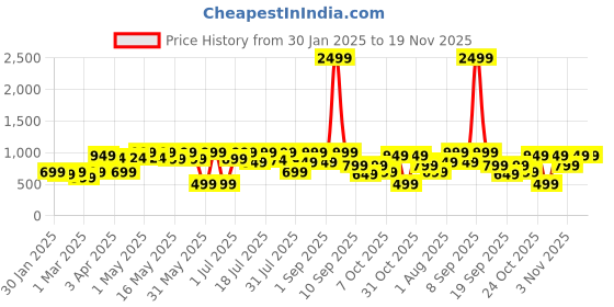 myntra.com Sangria Girls Abstract Printed Cotton A-Line Kurta With Dhoti Pants sangria Price History Graph from 30 Jan 2025 to 19 Nov 2025