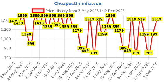myntra.com Sangria Girls Abstract Printed Georgette Kurta With Patiala & Dupatta sangria Price History Graph from 3 May 2025 to 2 Dec 2025