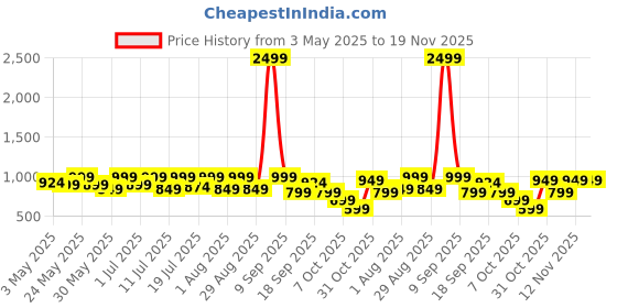 myntra.com Sangria Girls Abstract Printed Kurta With Sharara sangria Price History Graph from 3 May 2025 to 18 Nov 2025