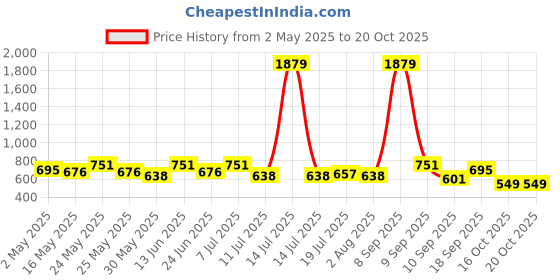 myntra.com Sangria Girls Abstract Printed Silk Straight Kurta sangria Price History Graph from 2 May 2025 to 20 Oct 2025