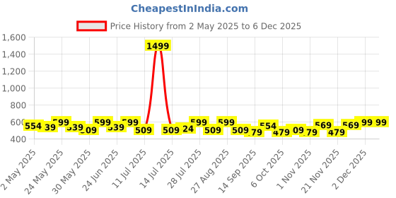 myntra.com Sangria Girls Bandhani Printed Pleated Thread Work A-Line Kurta sangria Price History Graph from 2 May 2025 to 5 Dec 2025