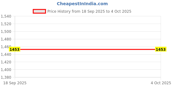 myntra.com Sangria Girls Bandhani Printed Pure Cotton Kurta with Sharara sangria Price History Graph from 18 Sep 2025 to 4 Oct 2025