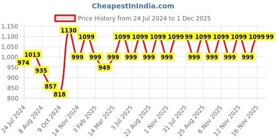 myntra.com Sangria Girls Bandhani Printed Pure Cotton Straight Kurta With Sharara & Dupatta sangria Price History Graph from 24 Jul 2024 to 1 Dec 2025