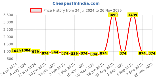 myntra.com Sangria Girls Bandhani Printed Sleeveless Straight Kurti With Sharara & Dupatta sangria Price History Graph from 24 Jul 2024 to 25 Nov 2025