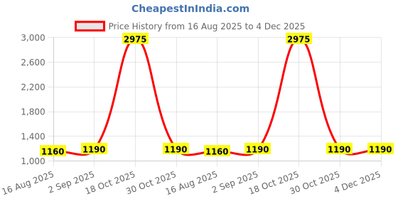 myntra.com Sangria Girls Bandhani Printed V-Neck Zari Straight Kurta With Trouser And Dupatta sangria Price History Graph from 16 Aug 2025 to 4 Dec 2025