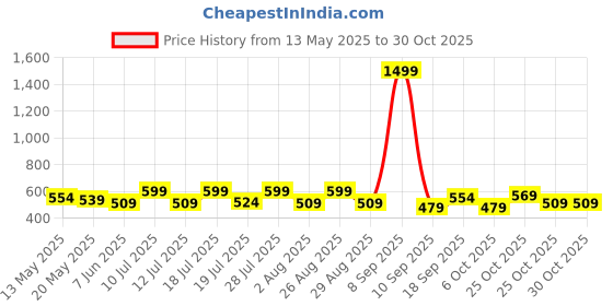 myntra.com Sangria Girls Bandhani Printed With Embroidered Sraight Kurta sangria Price History Graph from 13 May 2025 to 29 Oct 2025