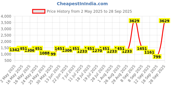 myntra.com Sangria Girls Beads Embroidered Lehenga Choli With Dupatta sangria Price History Graph from 2 May 2025 to 28 Sep 2025
