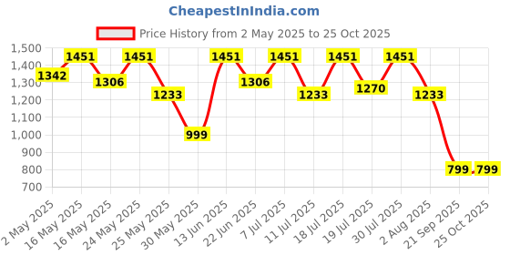 myntra.com Sangria Girls Beads Embroidered Lehenga Choli With Dupatta sangria Price History Graph from 2 May 2025 to 25 Oct 2025
