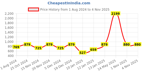 myntra.com Sangria Girls Beige & Orange-Coloured Ethnic Motifs Printed Pure Cotton Fit & Flare Dress sangria Price History Graph from 1 Aug 2024 to 3 Nov 2025