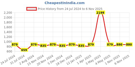 myntra.com Sangria Girls Beige & Pink Ethnic Motifs Printed Gathered Pure Cotton Fit & Flare Dress sangria Price History Graph from 24 Jul 2024 to 4 Nov 2025