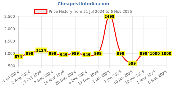 myntra.com Sangria Girls Beige & White Floral Printed Pure Cotton Lehenga With Choli sangria Price History Graph from 31 Jul 2024 to 4 Nov 2025