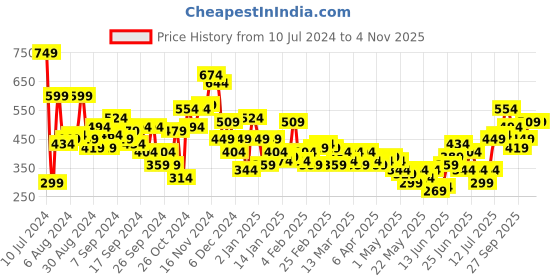 myntra.com Sangria Girls Black Embroidered Detail A-Line Dress sangria Price History Graph from 10 Jul 2024 to 3 Nov 2025