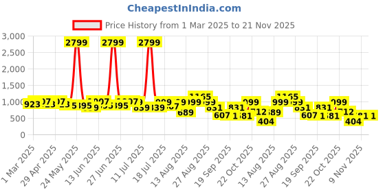 myntra.com Sangria Girls Black Geometric Printed Georgette A-Line Kurta With Trousers sangria Price History Graph from 1 Mar 2025 to 20 Nov 2025