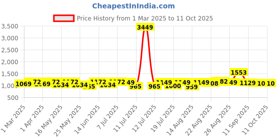 myntra.com Sangria Girls Black Leheriya Printed Sequinned A-Line Georgette Kurta With Dhoti Pants sangria Price History Graph from 1 Mar 2025 to 4 Oct 2025