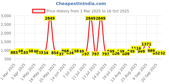 myntra.com Sangria Girls Black Leheriya Printed Sequinned A-Line Georgette Kurta With Trousers sangria Price History Graph from 1 Mar 2025 to 16 Oct 2025
