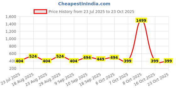 myntra.com Sangria Girls BLENDED Dresses sangria Price History Graph from 23 Jul 2025 to 22 Oct 2025