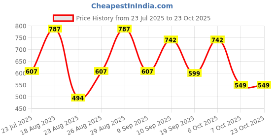 myntra.com Sangria Girls BLENDED Dresses sangria Price History Graph from 23 Jul 2025 to 22 Oct 2025