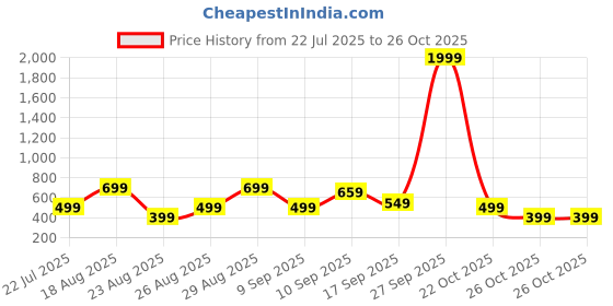 myntra.com Sangria Girls BLENDED Dresses sangria Price History Graph from 22 Jul 2025 to 26 Oct 2025