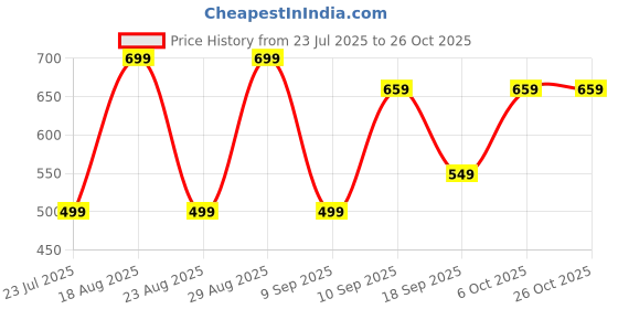 myntra.com Sangria Girls BLENDED Dresses sangria Price History Graph from 23 Jul 2025 to 26 Oct 2025