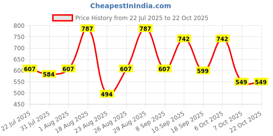 myntra.com Sangria Girls BLENDED Dresses sangria Price History Graph from 22 Jul 2025 to 22 Oct 2025