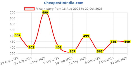 myntra.com Sangria Girls BLENDED Dresses sangria Price History Graph from 16 Aug 2025 to 22 Oct 2025
