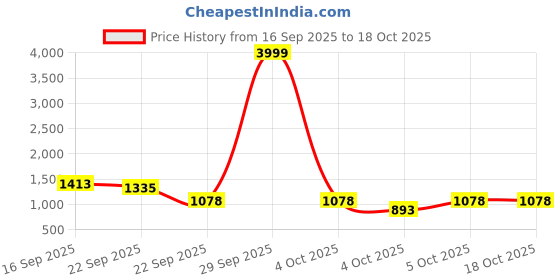 myntra.com Sangria Girls Block Print Cotton Top & Lehenga sangria Price History Graph from 16 Sep 2025 to 18 Oct 2025