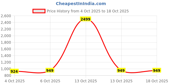 myntra.com Sangria Girls Block Print Woven-Design Saree With Blouse Piece sangria Price History Graph from 4 Oct 2025 to 18 Oct 2025