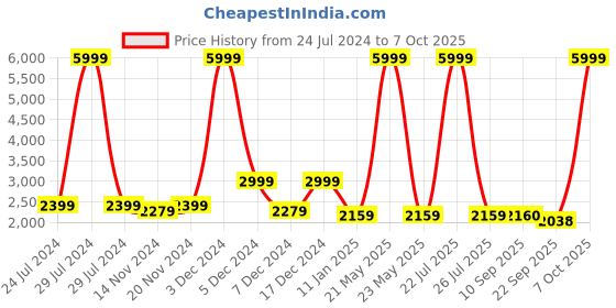 myntra.com Sangria Girls Block Printed Kurta Set With Dupatta sangria Price History Graph from 24 Jul 2024 to 7 Oct 2025