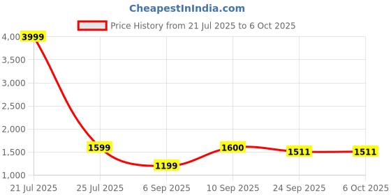 myntra.com Sangria Girls Block Printed V Neck Kurta Set With Dupatta sangria Price History Graph from 21 Jul 2025 to 6 Oct 2025
