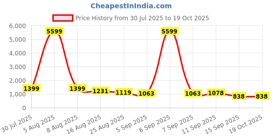 myntra.com Sangria Girls Block Printed with Embroidered Lehenga Choli sangria Price History Graph from 30 Jul 2025 to 17 Oct 2025