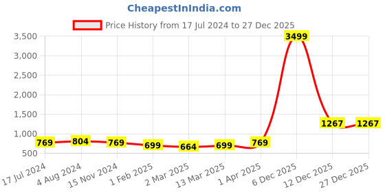 myntra.com Sangria Girls Blue & Pink Printed Pure Cotton Top With Dhoti Set sangria Price History Graph from 17 Jul 2024 to 27 Dec 2025