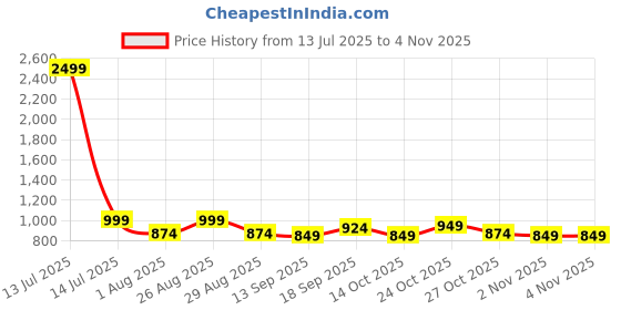 myntra.com Sangria Girls Blue Cotton Blend Kurta Sets sangria Price History Graph from 13 Jul 2025 to 3 Nov 2025