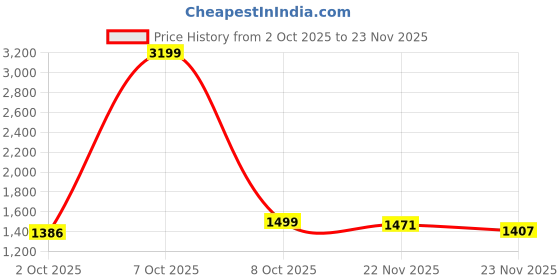 myntra.com Sangria Girls Blue Printed Nylon Kurta Sets With Dupatta sangria Price History Graph from 2 Oct 2025 to 23 Nov 2025
