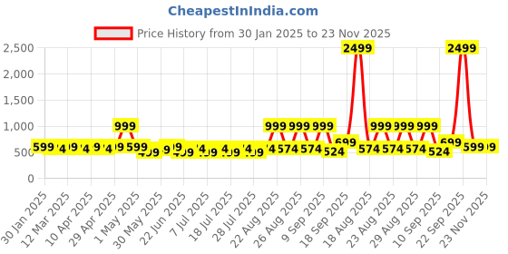 myntra.com Sangria Girls Bow Details Fit & Flared Net Dress sangria Price History Graph from 30 Jan 2025 to 22 Nov 2025