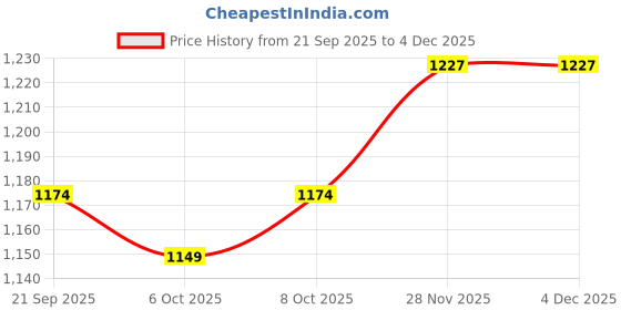 myntra.com Sangria Girls Chanderi Silk Embroidery Kurta & Sharara with Dupatta Set sangria Price History Graph from 21 Sep 2025 to 4 Dec 2025