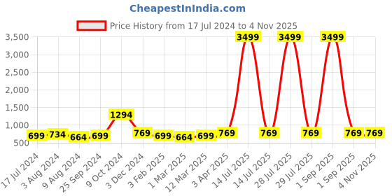 myntra.com Sangria Girls Checked Lace Detail Asymmetric Straight Kurti With Sharara sangria Price History Graph from 17 Jul 2024 to 4 Nov 2025