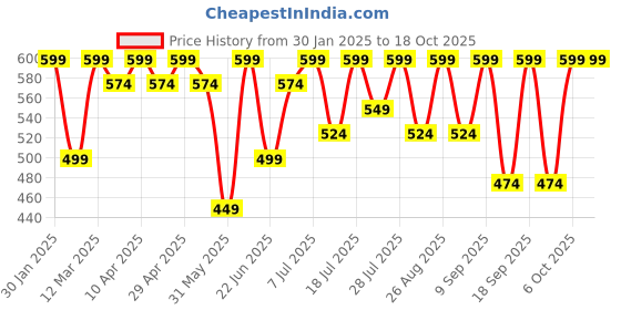 myntra.com Sangria Girls Cold-Shoulder Net Fit & Flare Maxi Dress sangria Price History Graph from 30 Jan 2025 to 18 Oct 2025