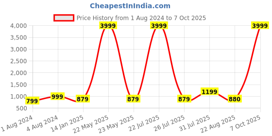 myntra.com Sangria Girls Conversational Printed Long Sleeve Lightweight Pure Cotton Quilted Jacket sangria Price History Graph from 1 Aug 2024 to 7 Oct 2025