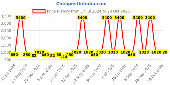myntra.com Sangria Girls Coral & Blue Floral Printed Pure Cotton Straight Kurta With Trouser sangria Price History Graph from 17 Jul 2024 to 27 Oct 2025