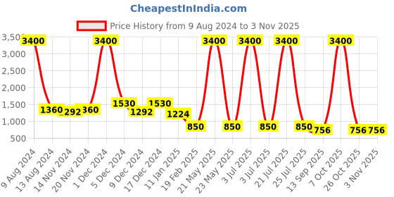 myntra.com Sangria Girls Coral Floral Printed Pure Cotton Straight Kurta With Trouser sangria Price History Graph from 9 Aug 2024 to 2 Nov 2025
