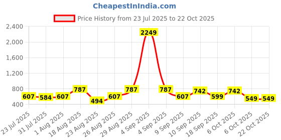myntra.com Sangria Girls Cotton Dresses sangria Price History Graph from 23 Jul 2025 to 22 Oct 2025