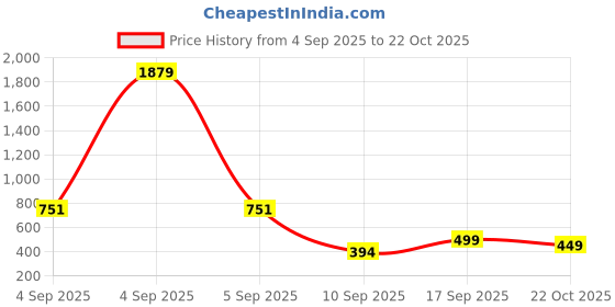 myntra.com Sangria Girls Cotton Dresses sangria Price History Graph from 4 Sep 2025 to 22 Oct 2025