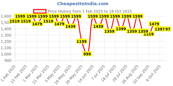 myntra.com Sangria Girls Cream Floral Embroidered Anarkali Georgette Kurta With Sharara & Dupatta sangria Price History Graph from 1 Feb 2025 to 18 Oct 2025